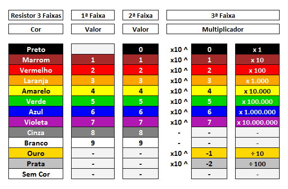 Resistor e código de cores