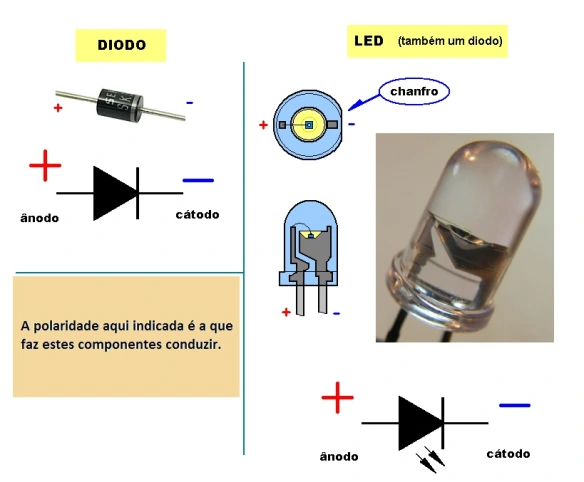 Qual a diferença entre Diodo e Led