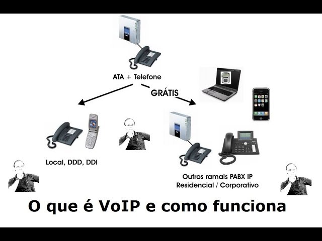 O que e VoIP e como funciona