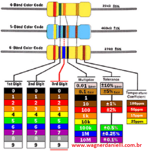 tabela resistor color code